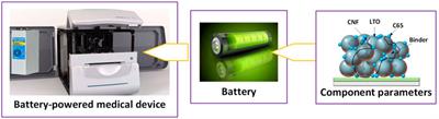 A Hybrid Data-Driven Method to Predict Battery Capacity of Medical Devices and Analyze Component Effects